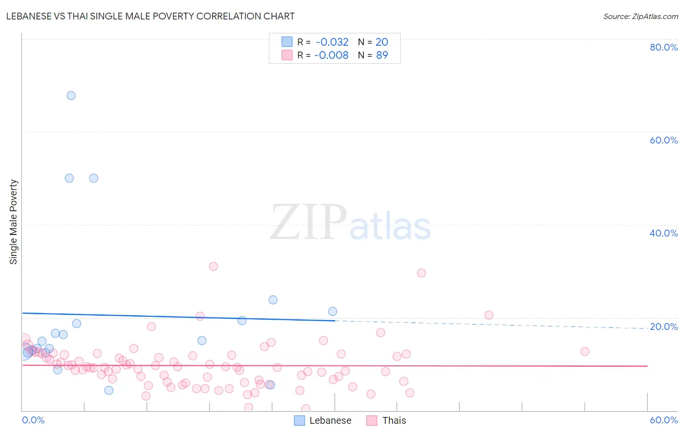 Lebanese vs Thai Single Male Poverty