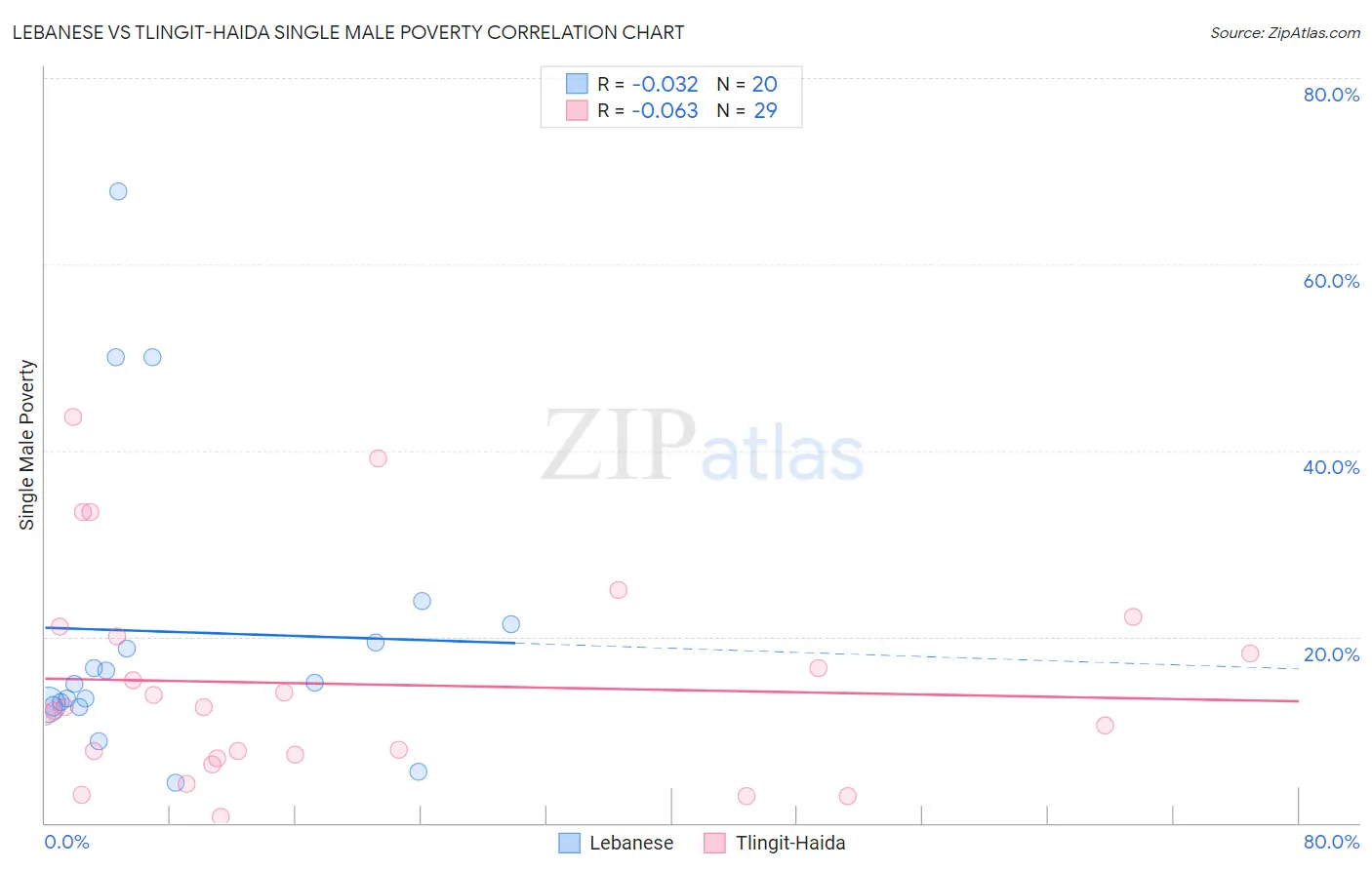 Lebanese vs Tlingit-Haida Single Male Poverty