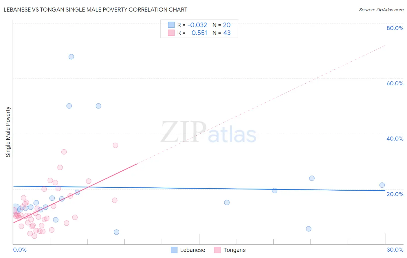 Lebanese vs Tongan Single Male Poverty