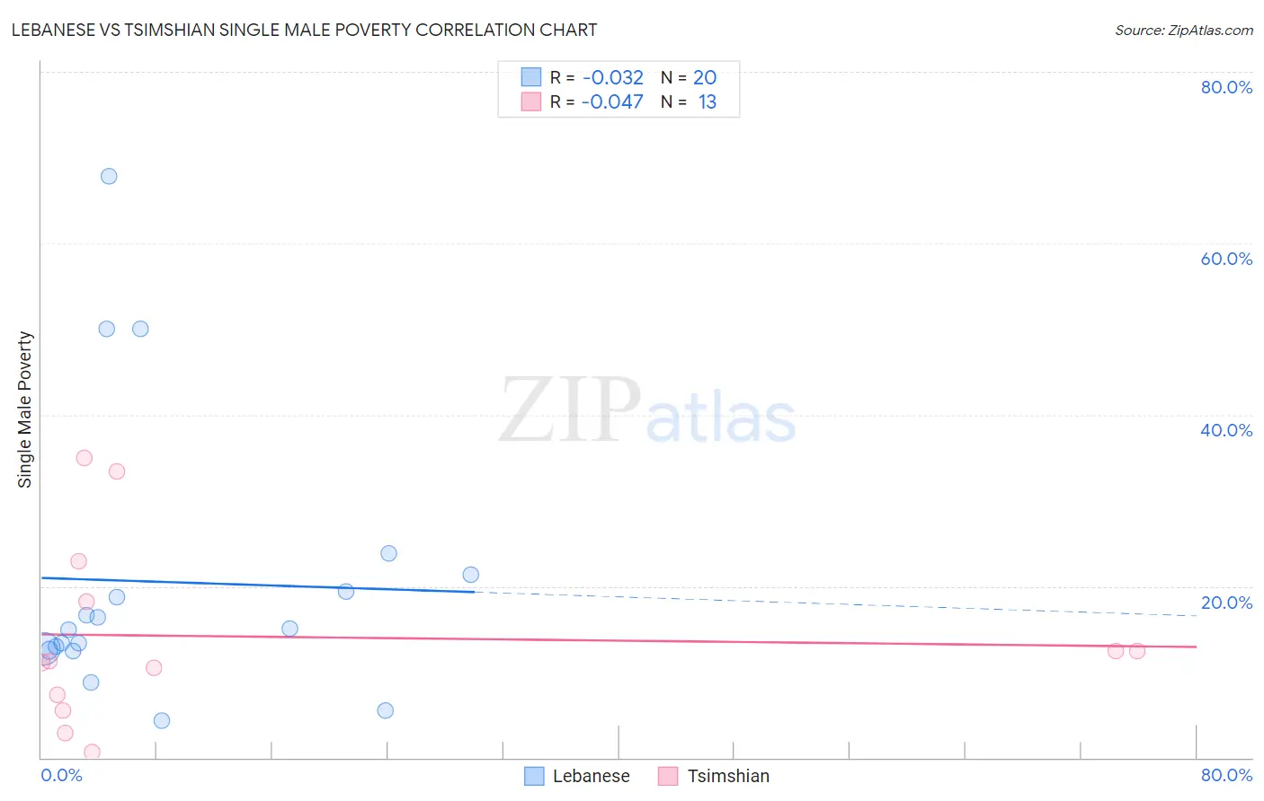 Lebanese vs Tsimshian Single Male Poverty
