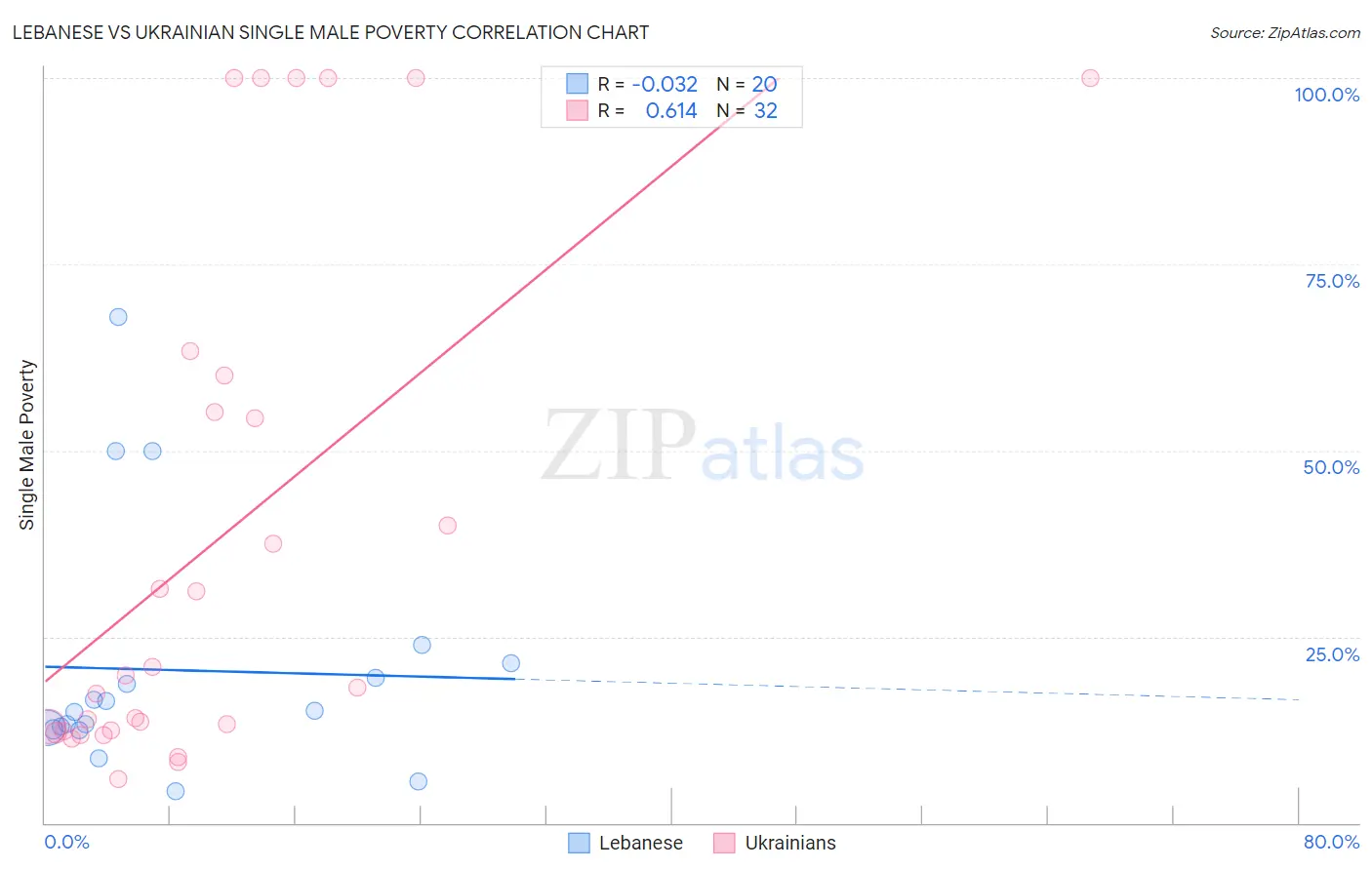 Lebanese vs Ukrainian Single Male Poverty