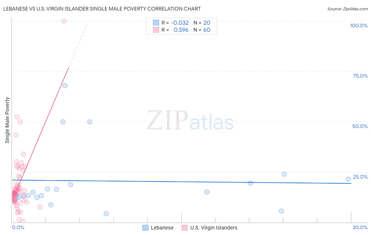 Lebanese vs U.S. Virgin Islander Single Male Poverty