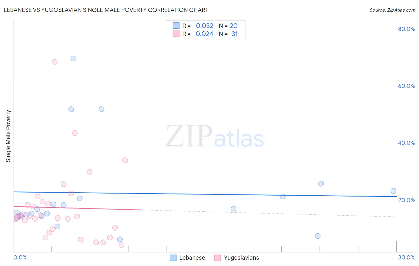 Lebanese vs Yugoslavian Single Male Poverty