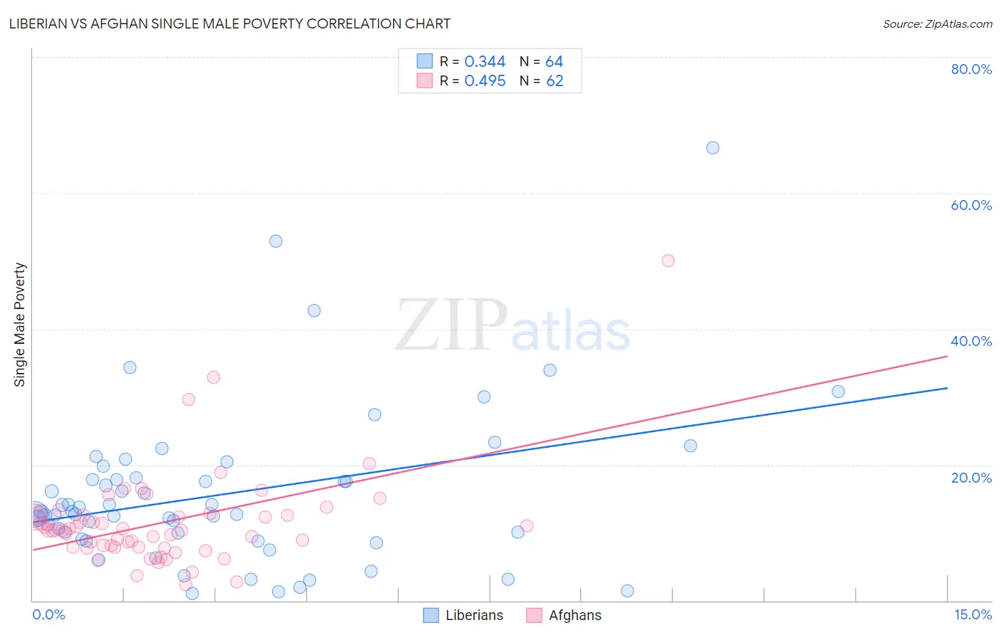 Liberian vs Afghan Single Male Poverty