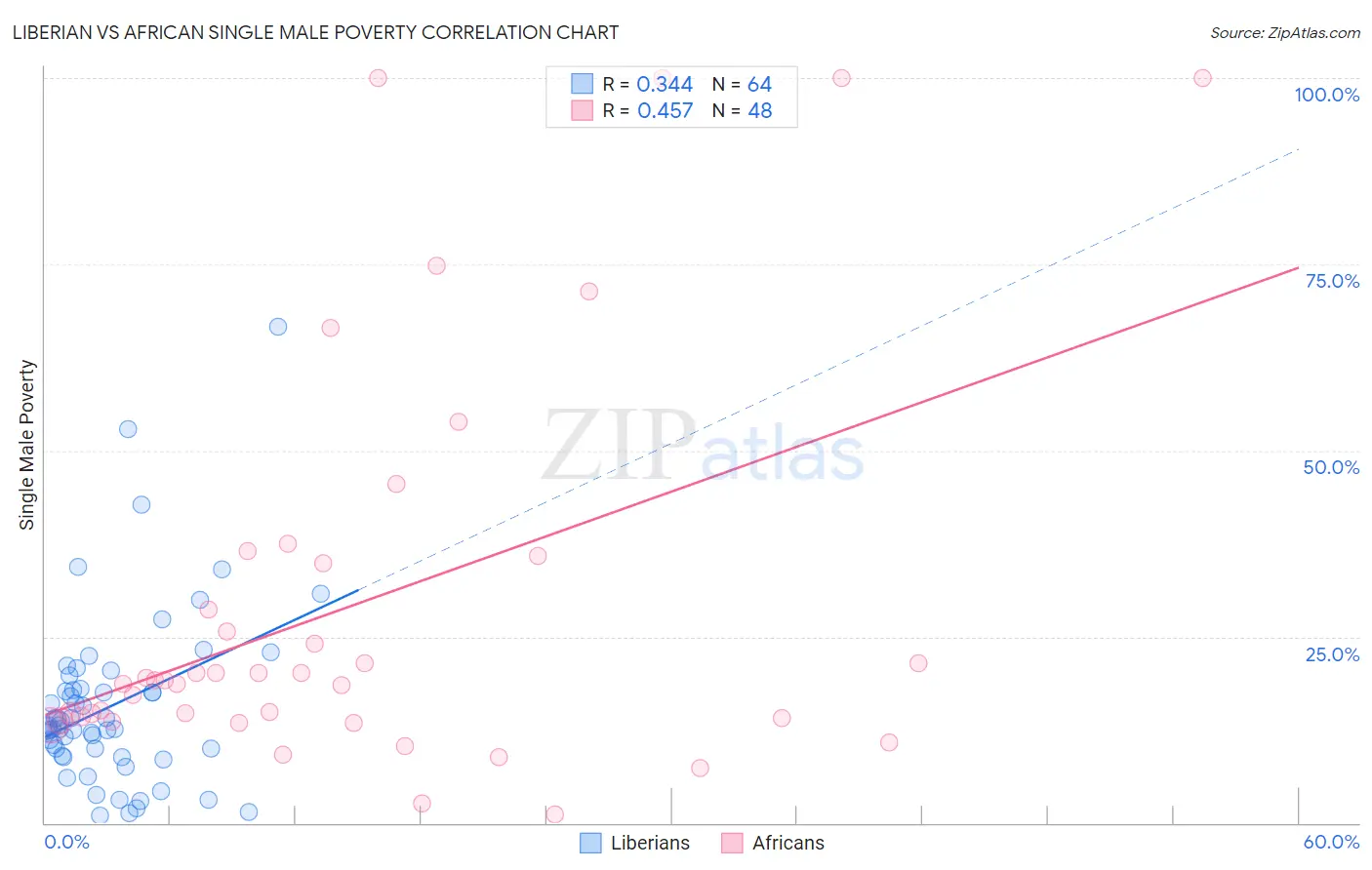 Liberian vs African Single Male Poverty