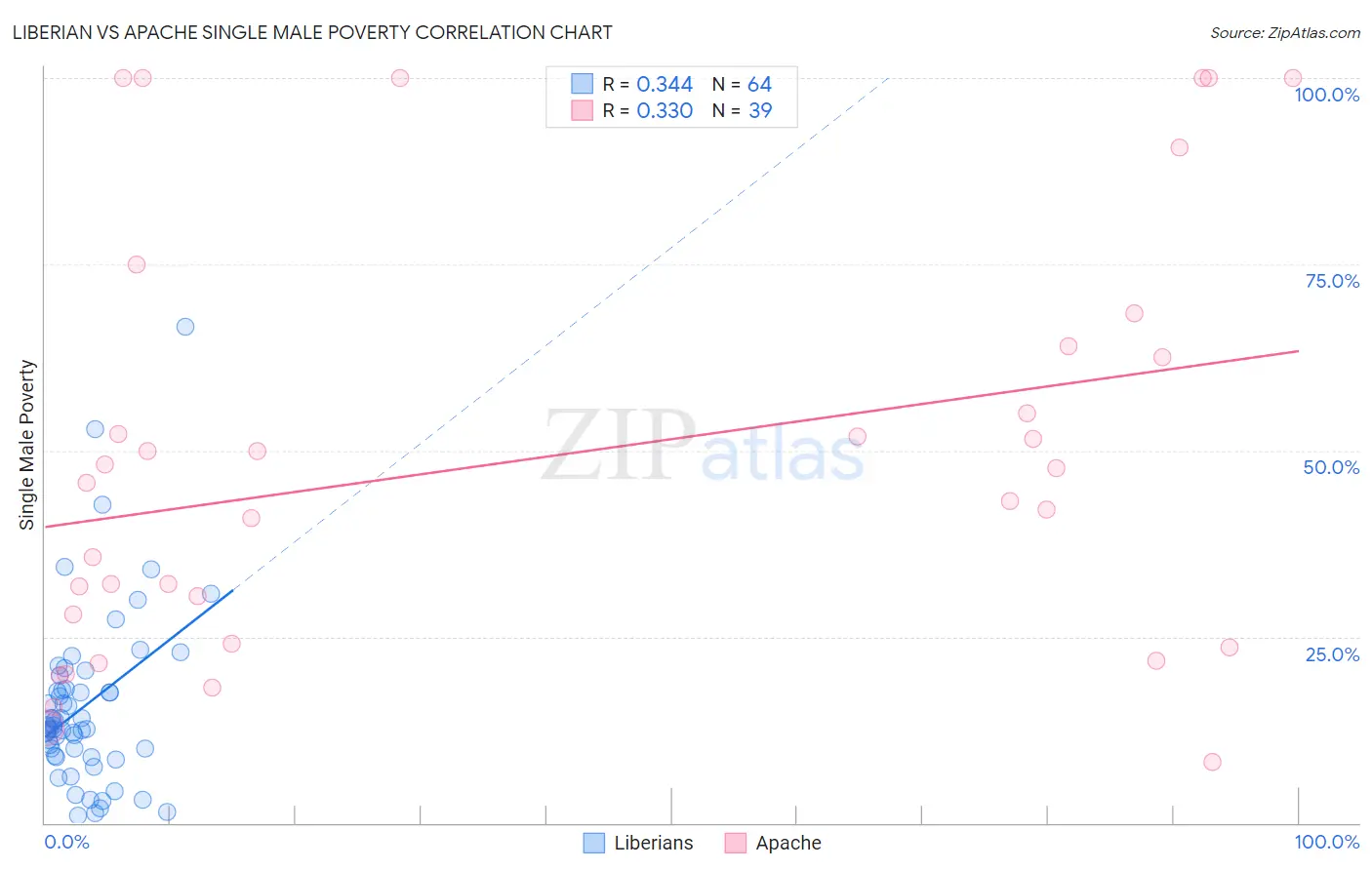 Liberian vs Apache Single Male Poverty