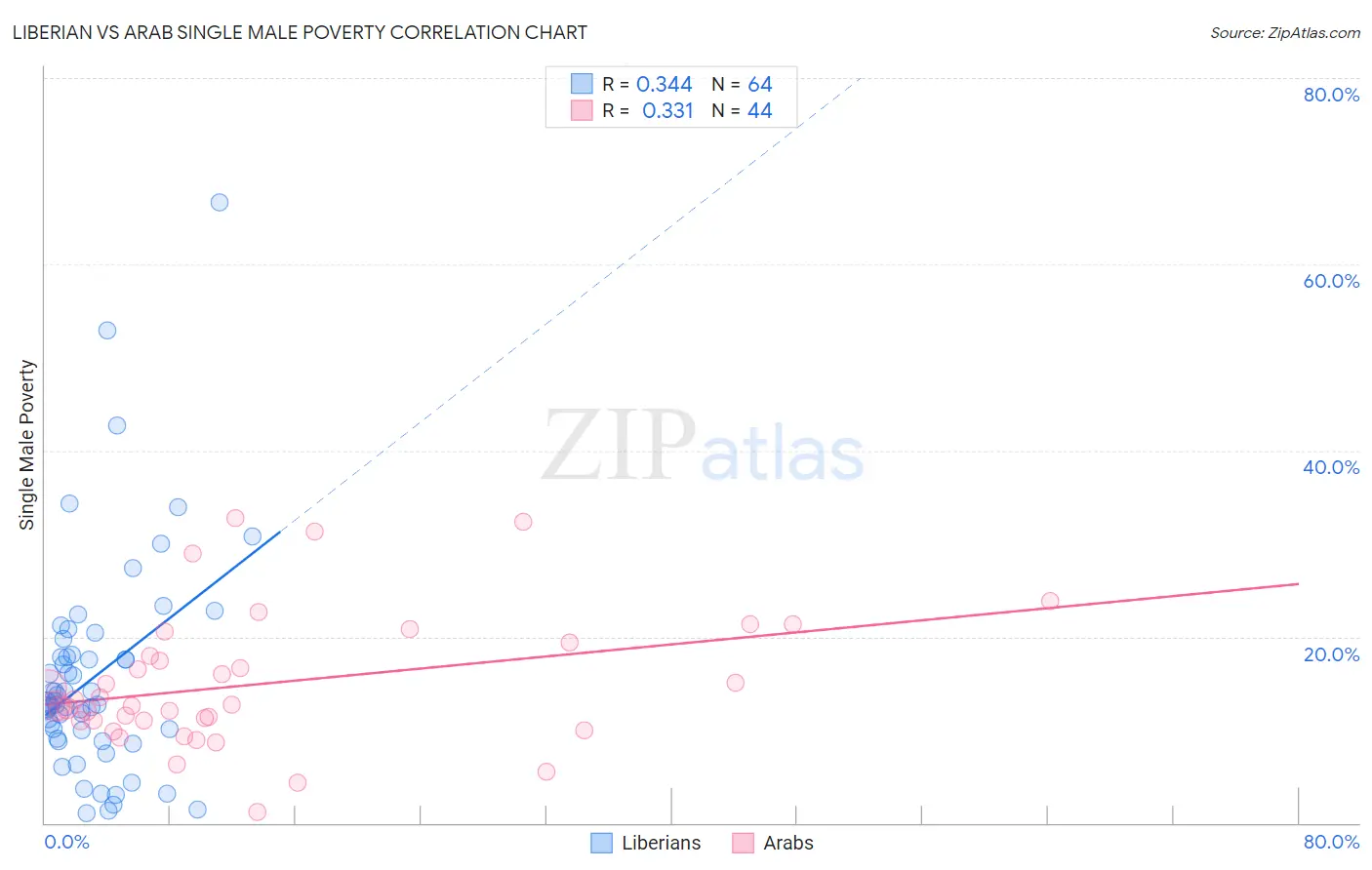 Liberian vs Arab Single Male Poverty