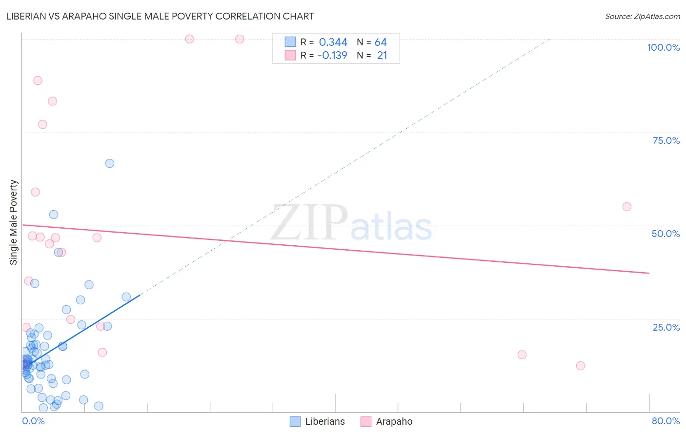 Liberian vs Arapaho Single Male Poverty