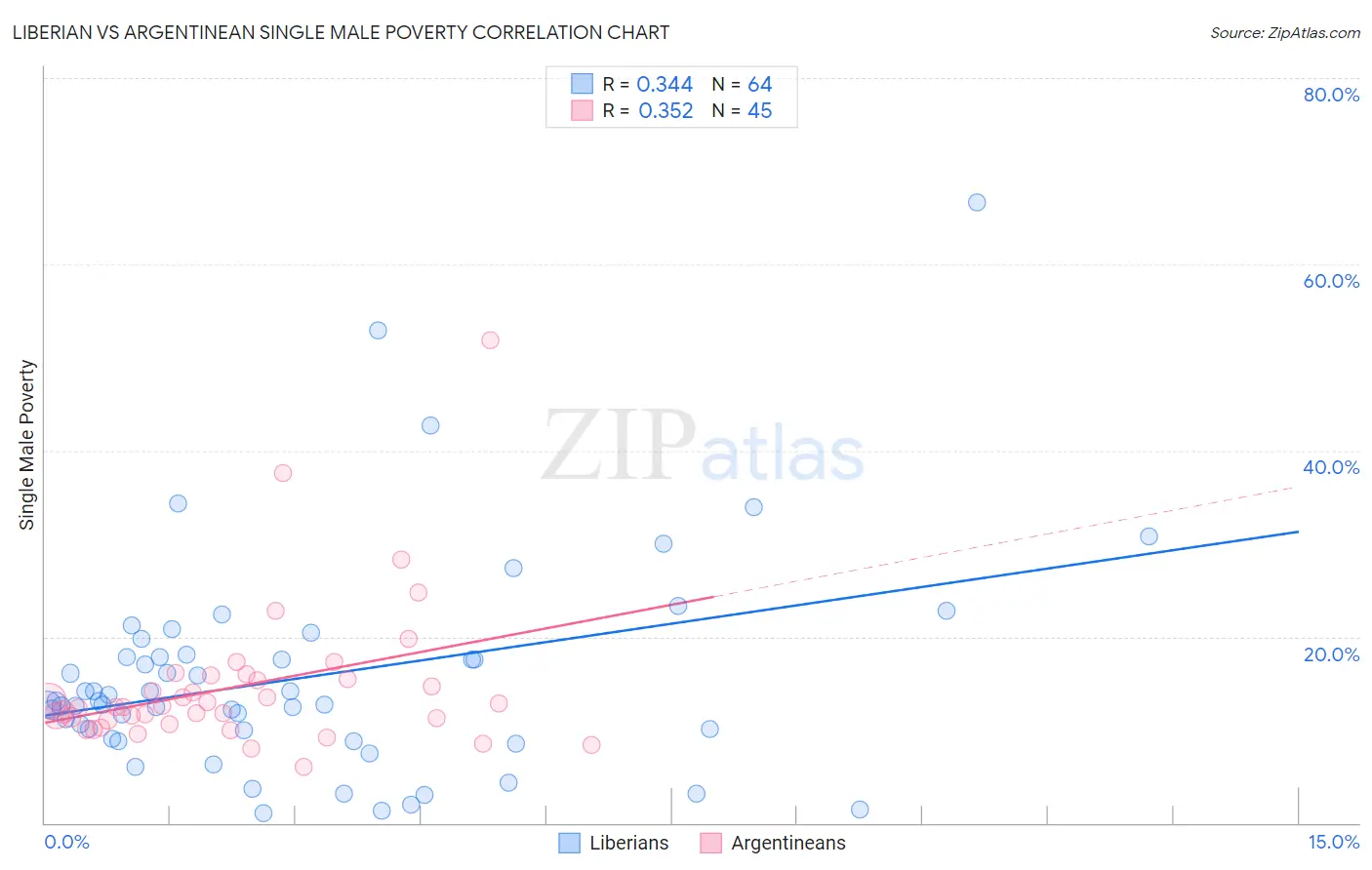 Liberian vs Argentinean Single Male Poverty