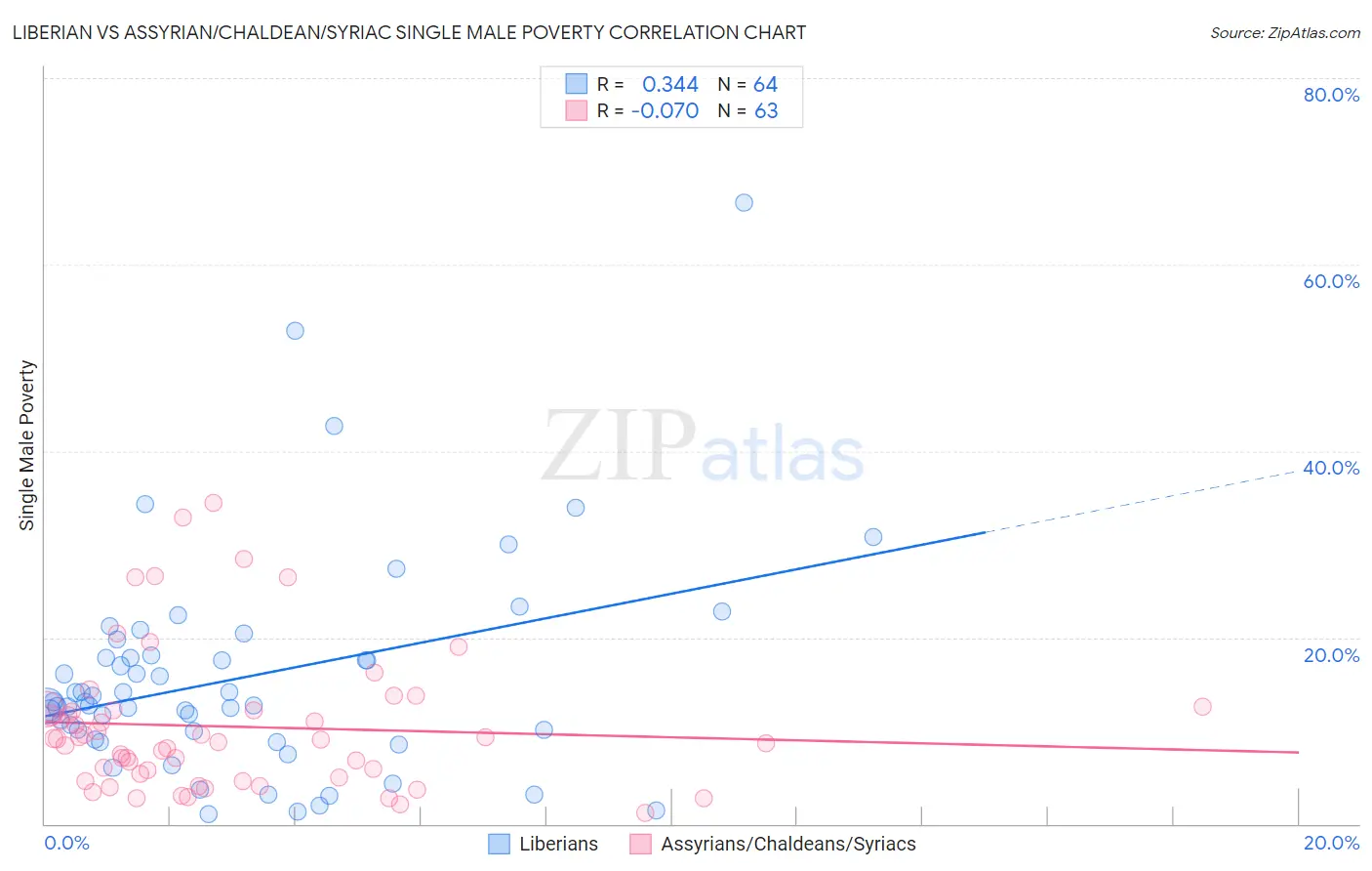 Liberian vs Assyrian/Chaldean/Syriac Single Male Poverty