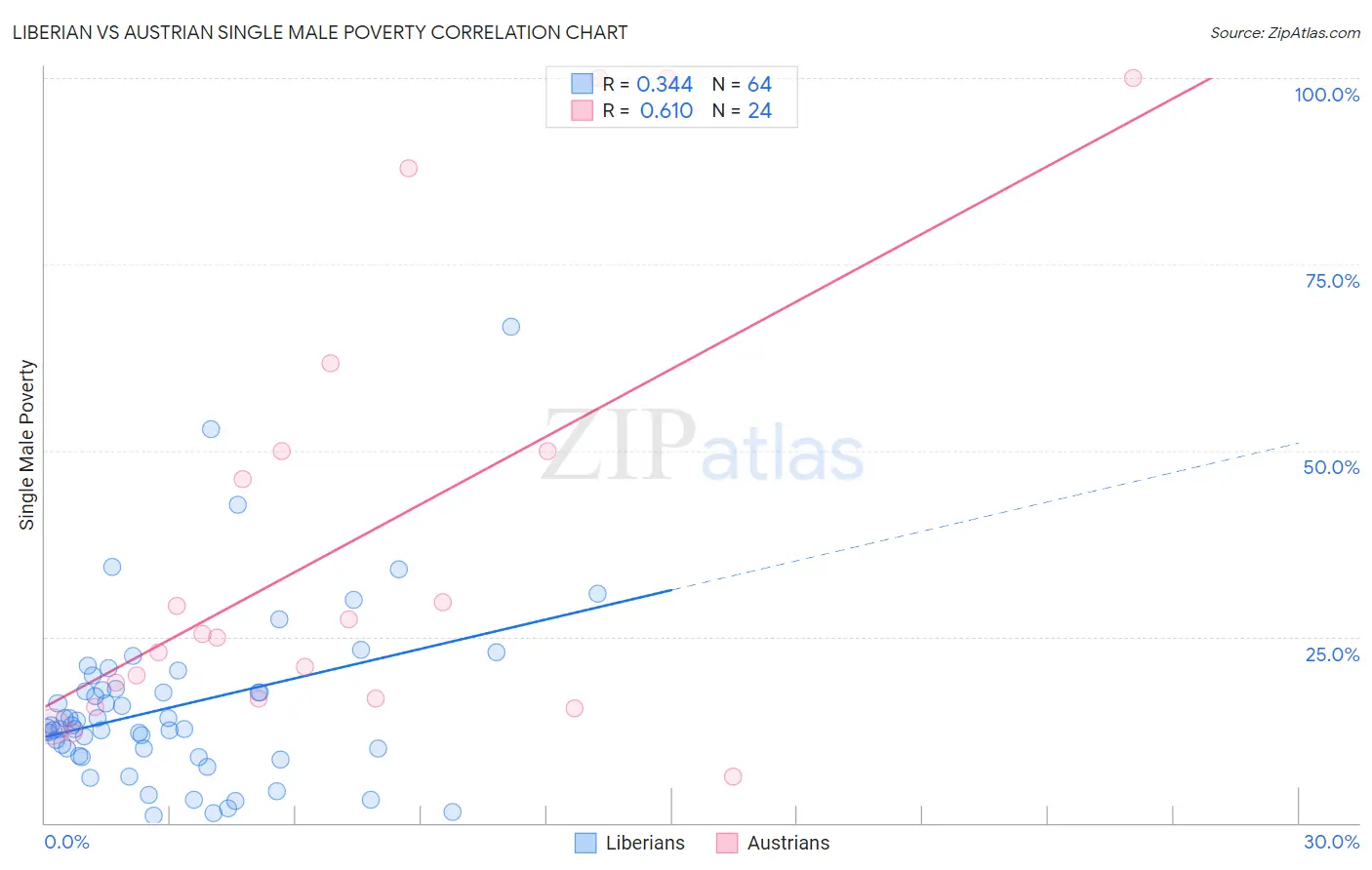 Liberian vs Austrian Single Male Poverty