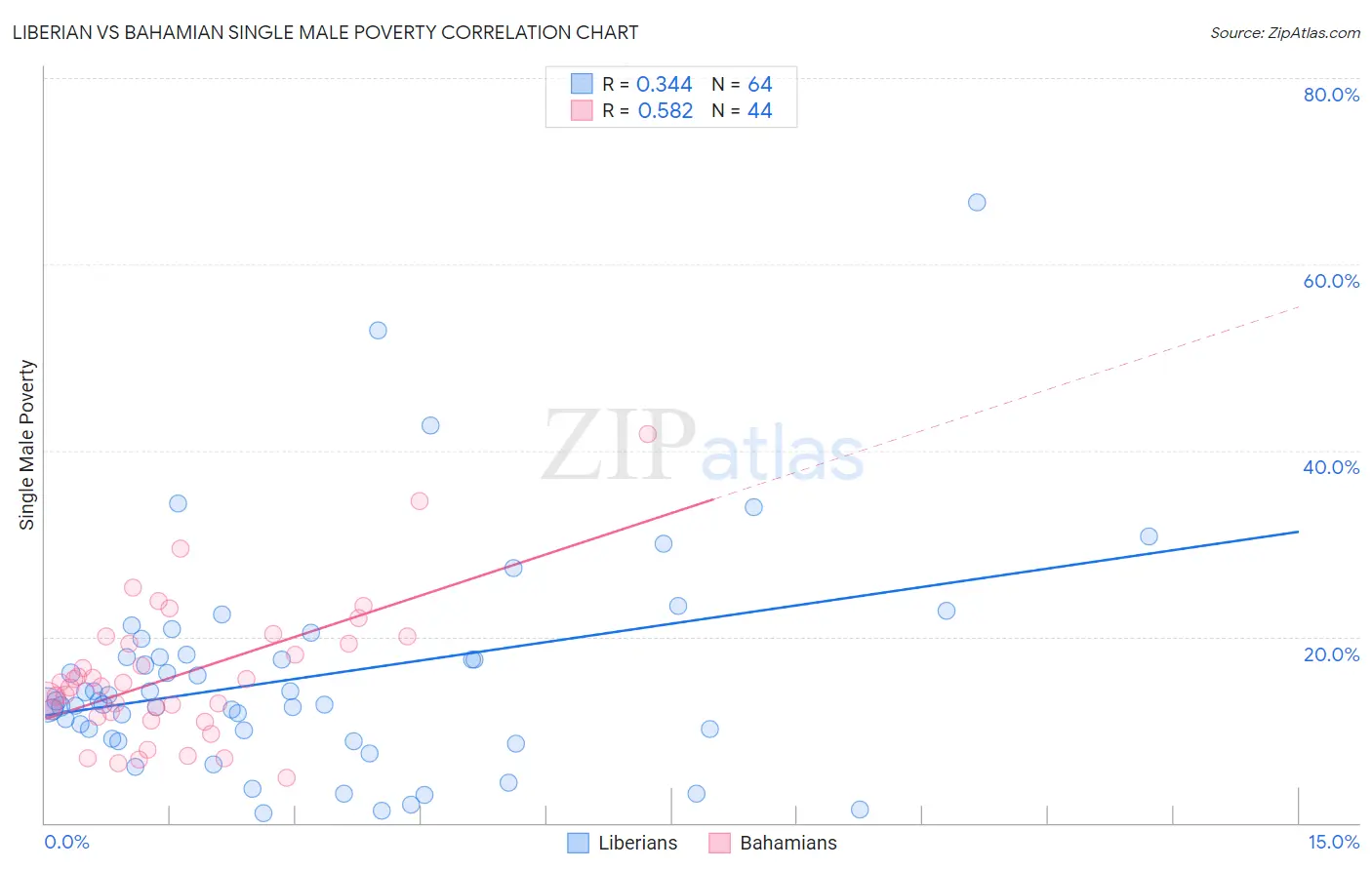 Liberian vs Bahamian Single Male Poverty