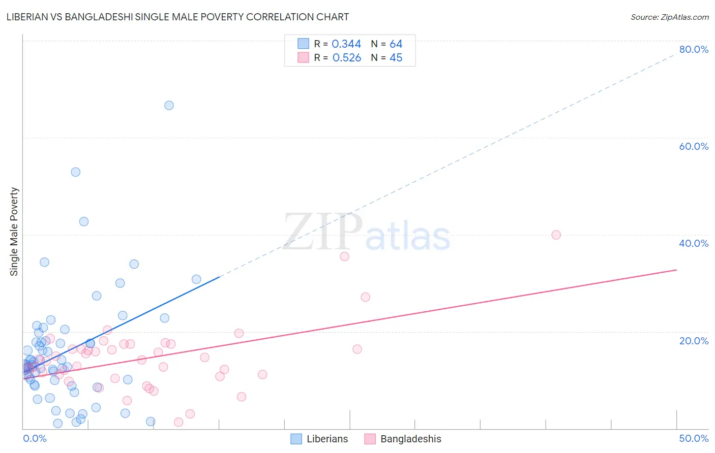 Liberian vs Bangladeshi Single Male Poverty