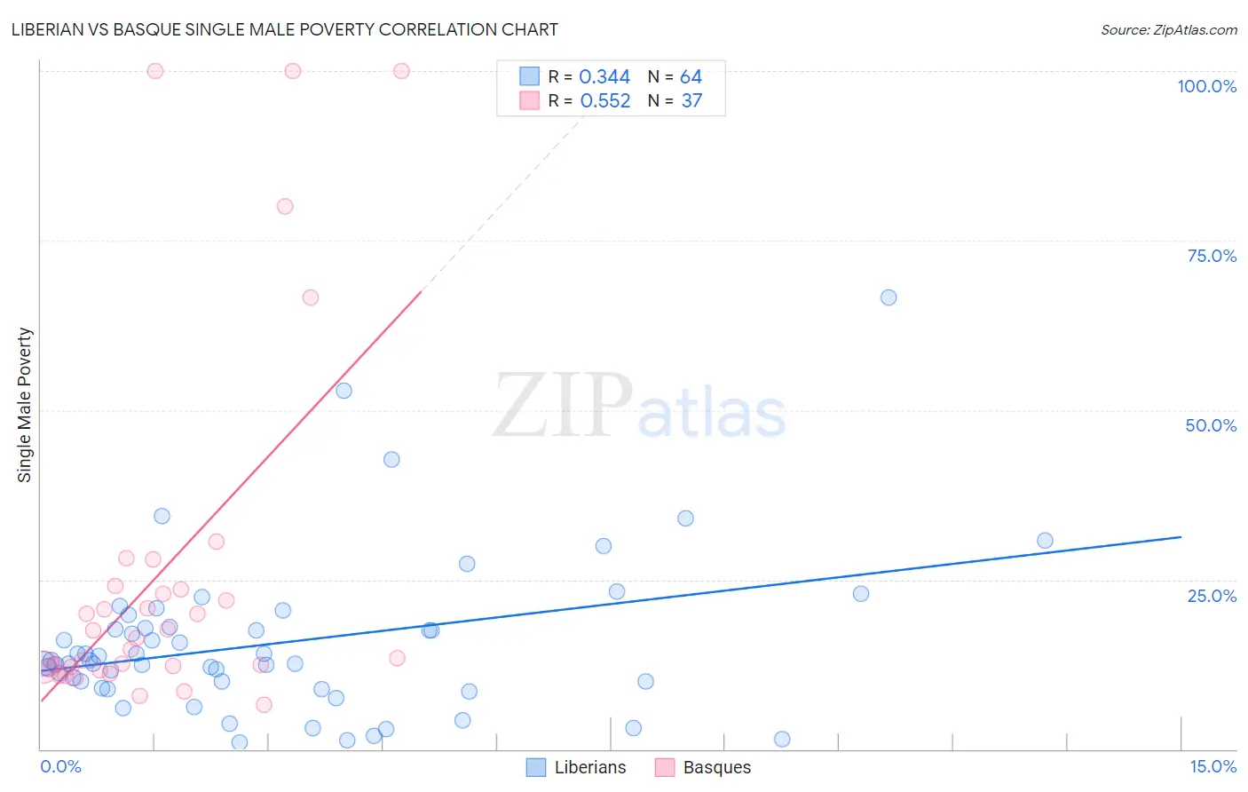 Liberian vs Basque Single Male Poverty