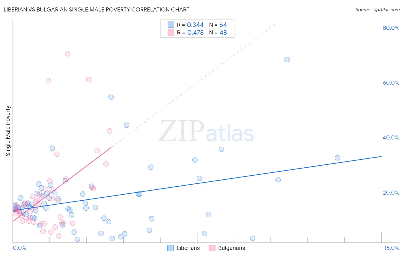 Liberian vs Bulgarian Single Male Poverty