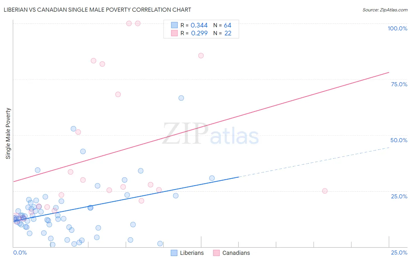 Liberian vs Canadian Single Male Poverty