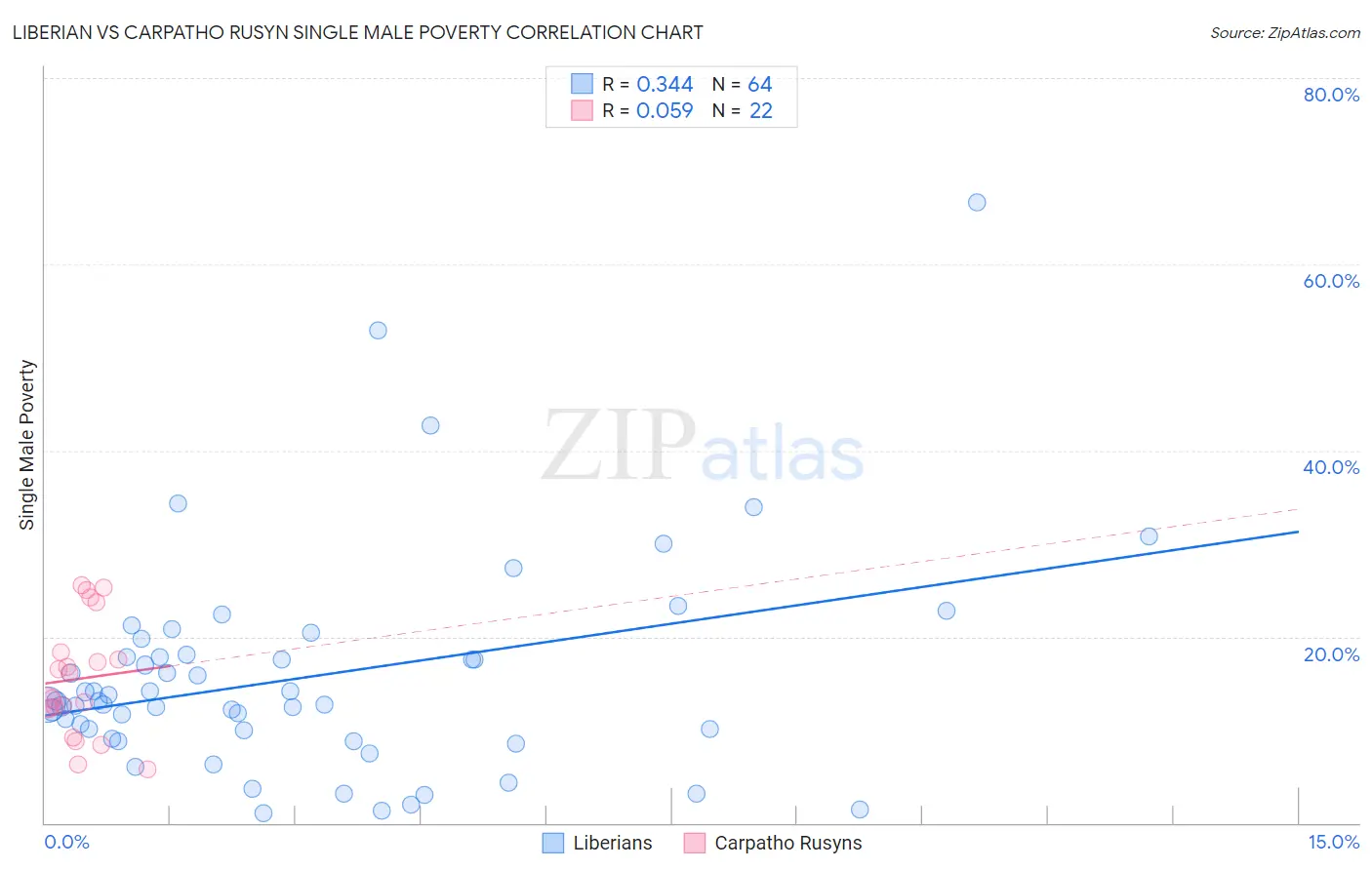 Liberian vs Carpatho Rusyn Single Male Poverty