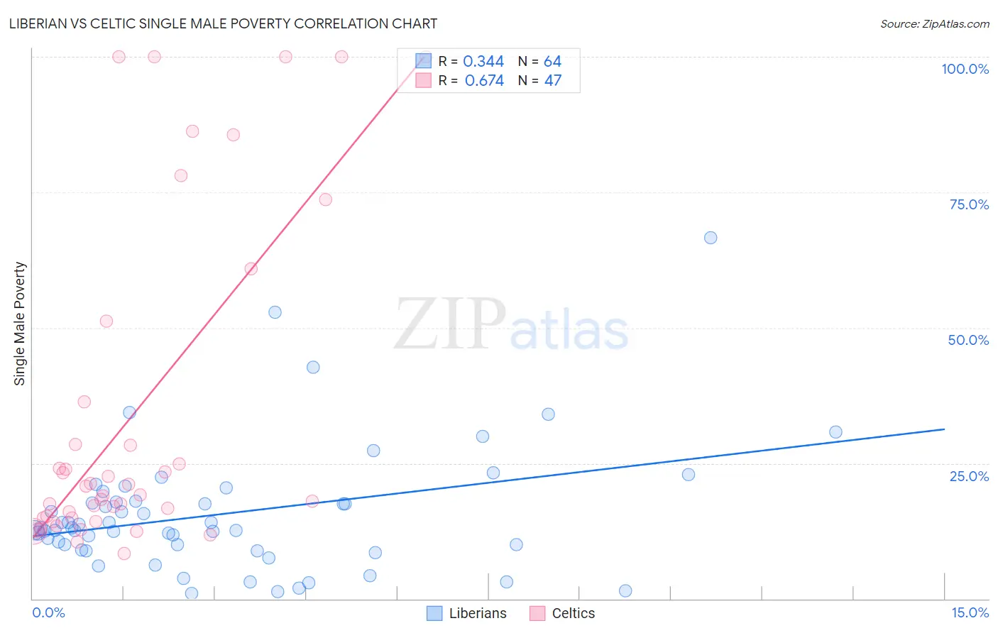 Liberian vs Celtic Single Male Poverty