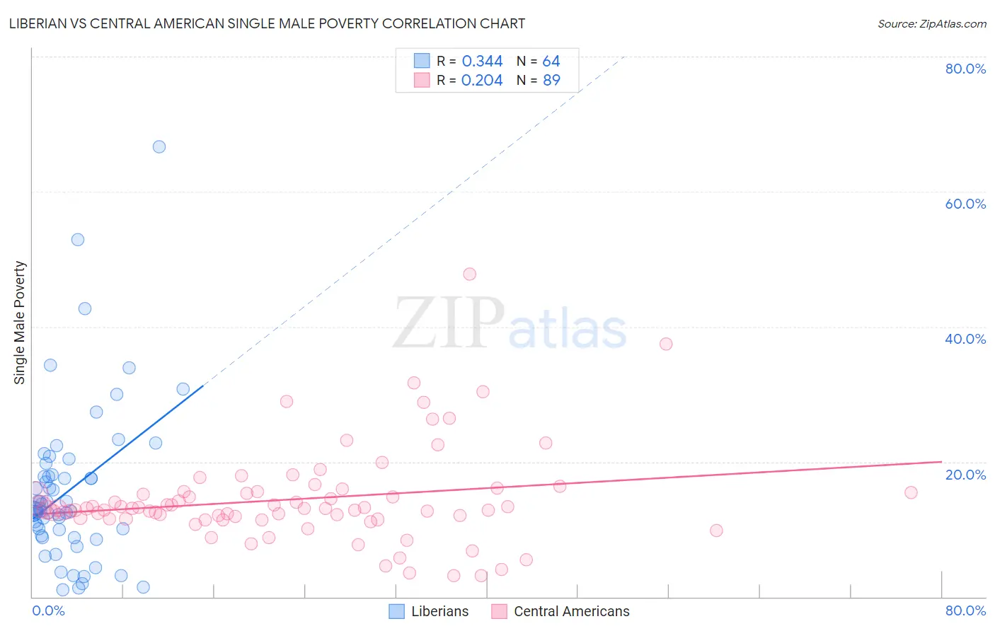 Liberian vs Central American Single Male Poverty