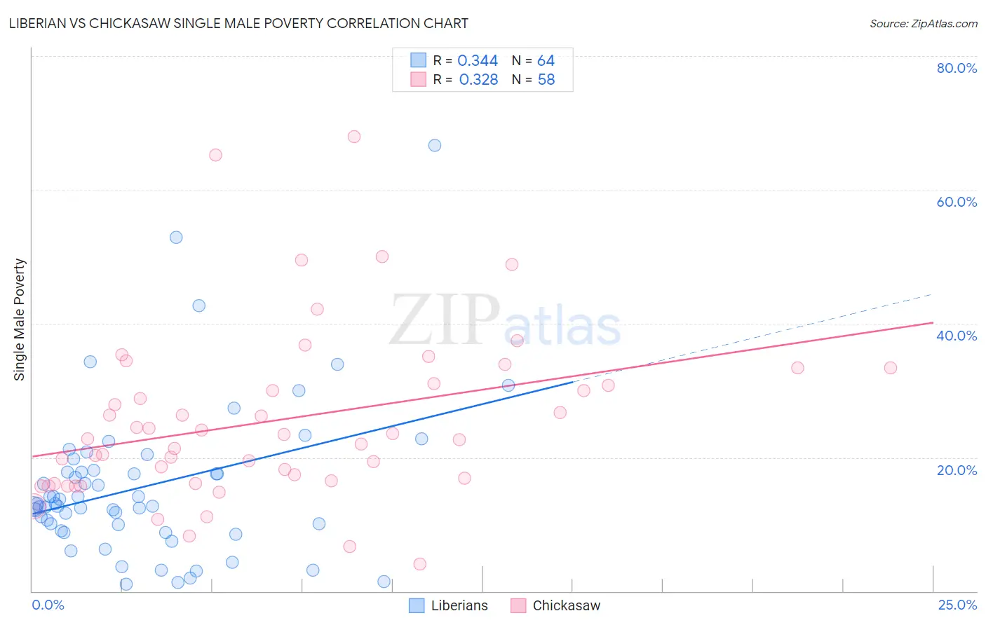 Liberian vs Chickasaw Single Male Poverty