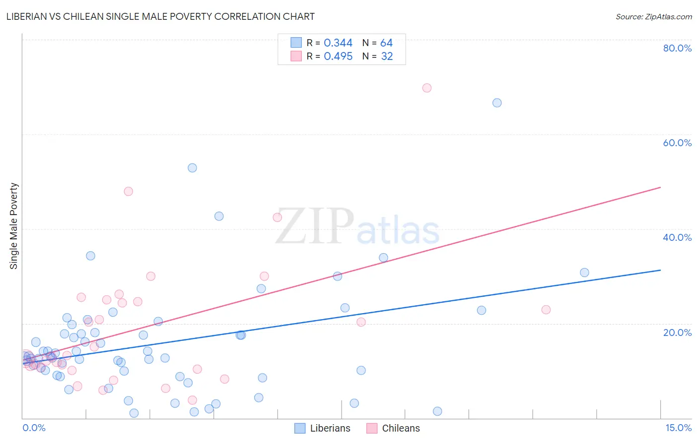 Liberian vs Chilean Single Male Poverty