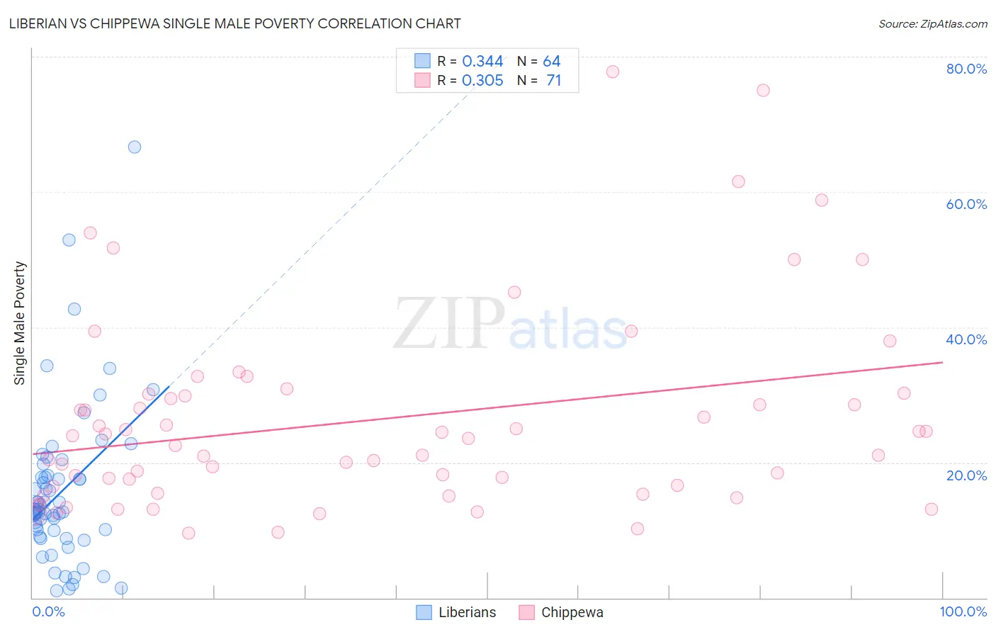 Liberian vs Chippewa Single Male Poverty