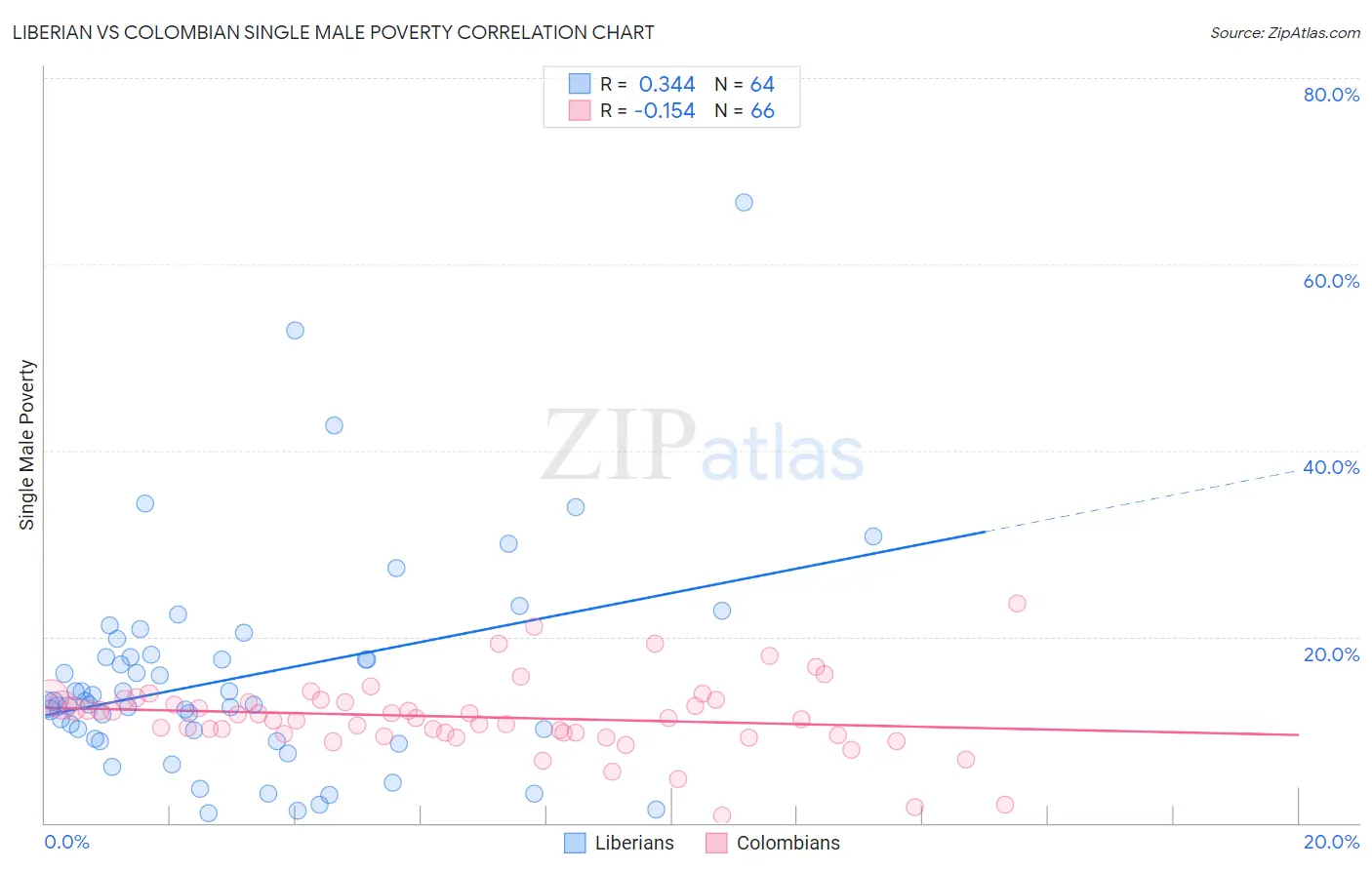 Liberian vs Colombian Single Male Poverty