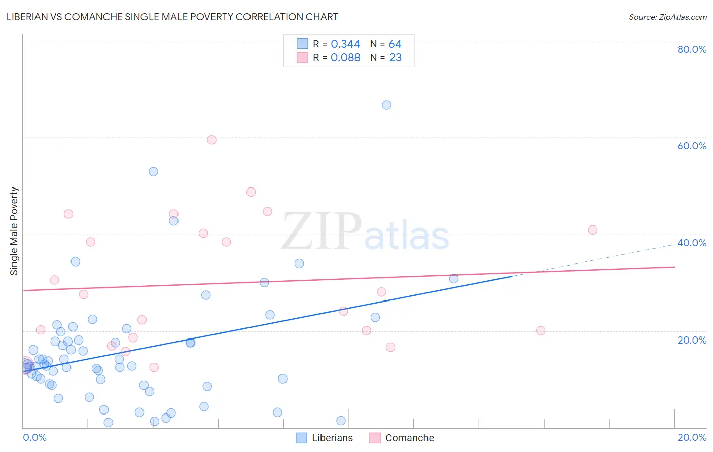Liberian vs Comanche Single Male Poverty