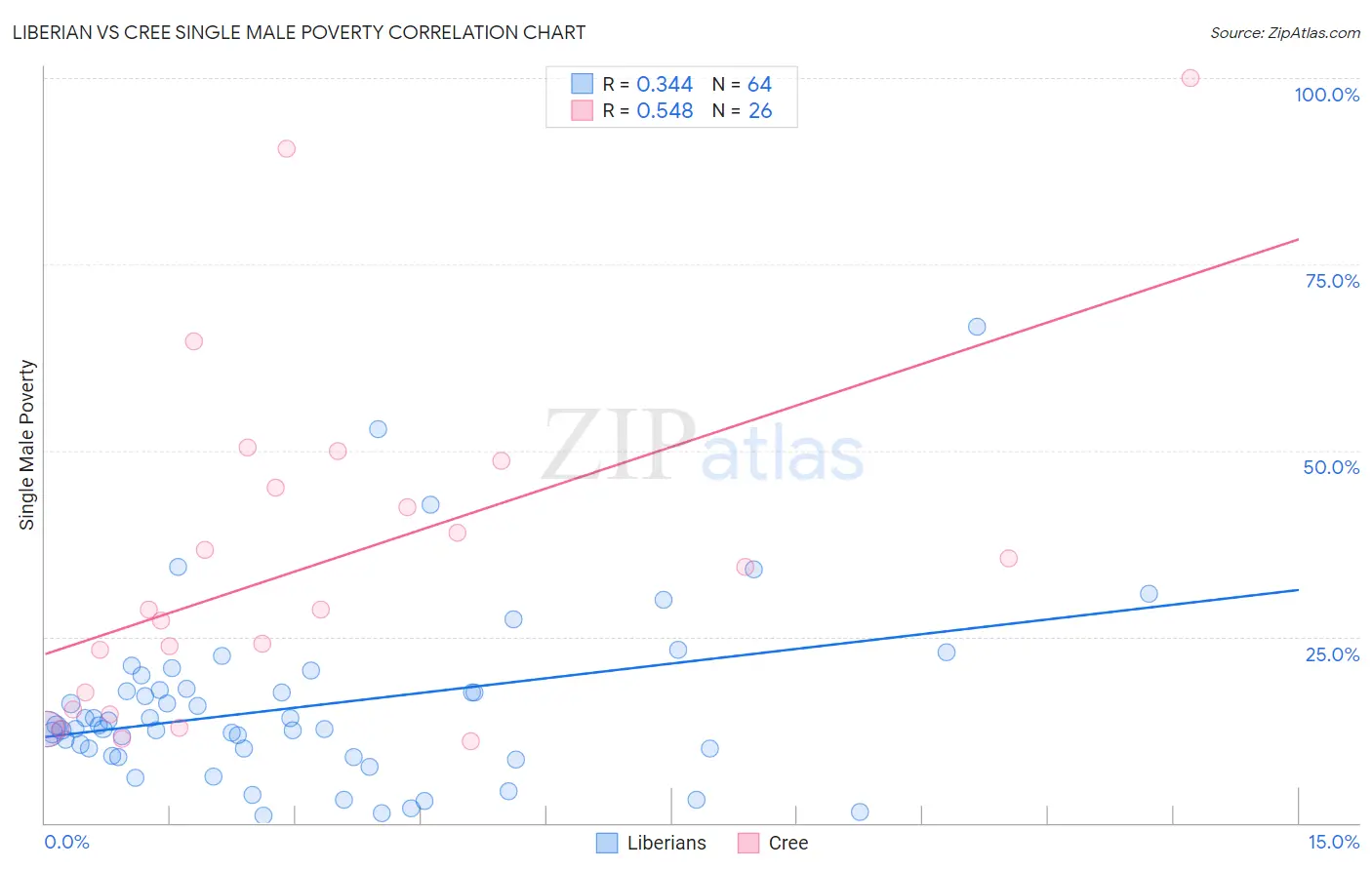 Liberian vs Cree Single Male Poverty