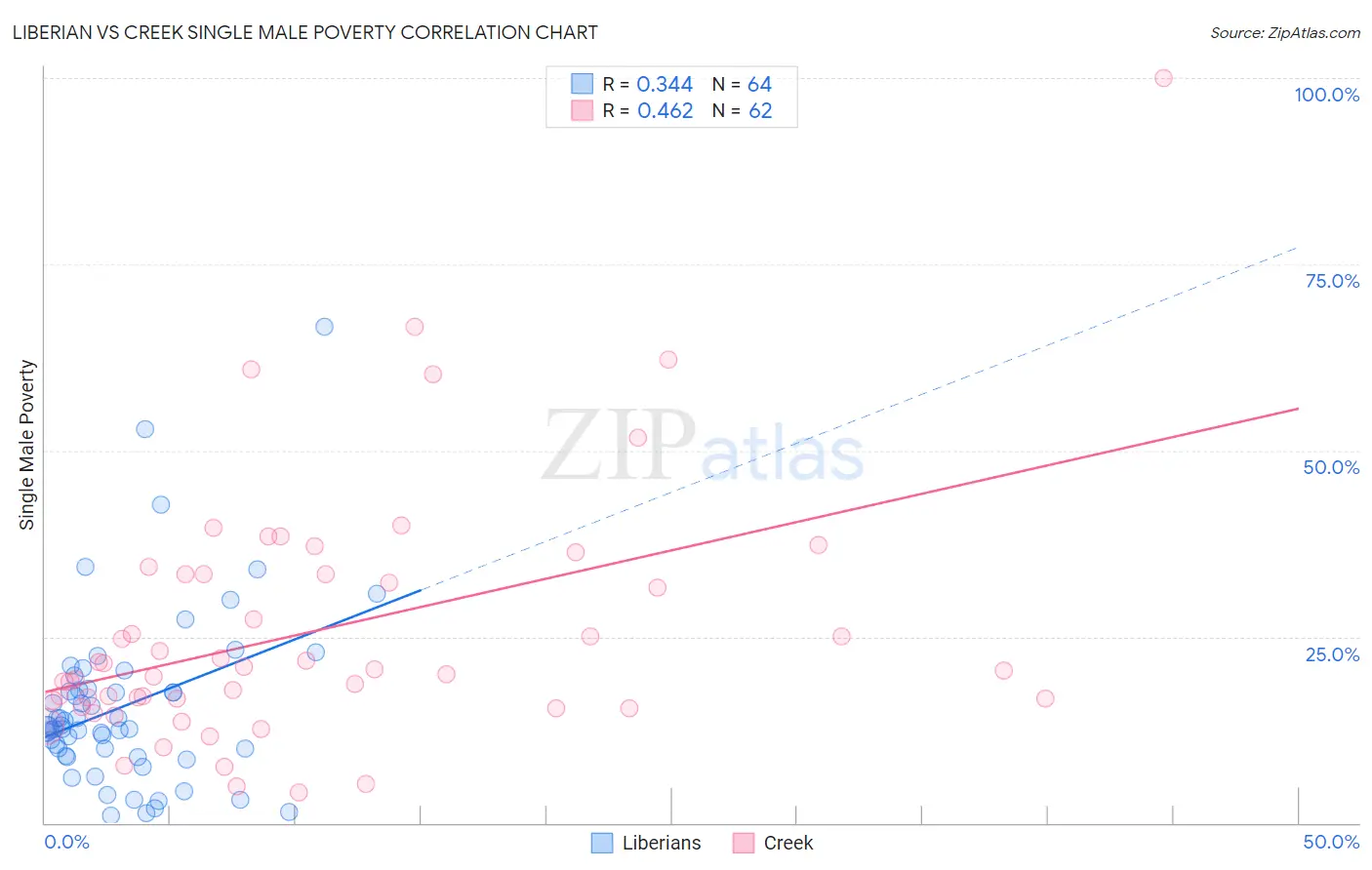 Liberian vs Creek Single Male Poverty