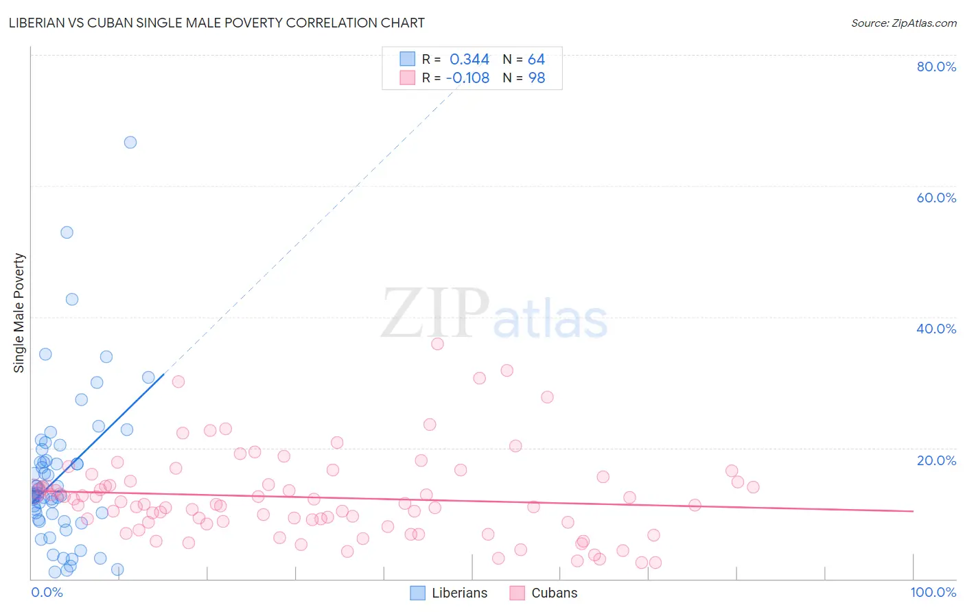 Liberian vs Cuban Single Male Poverty
