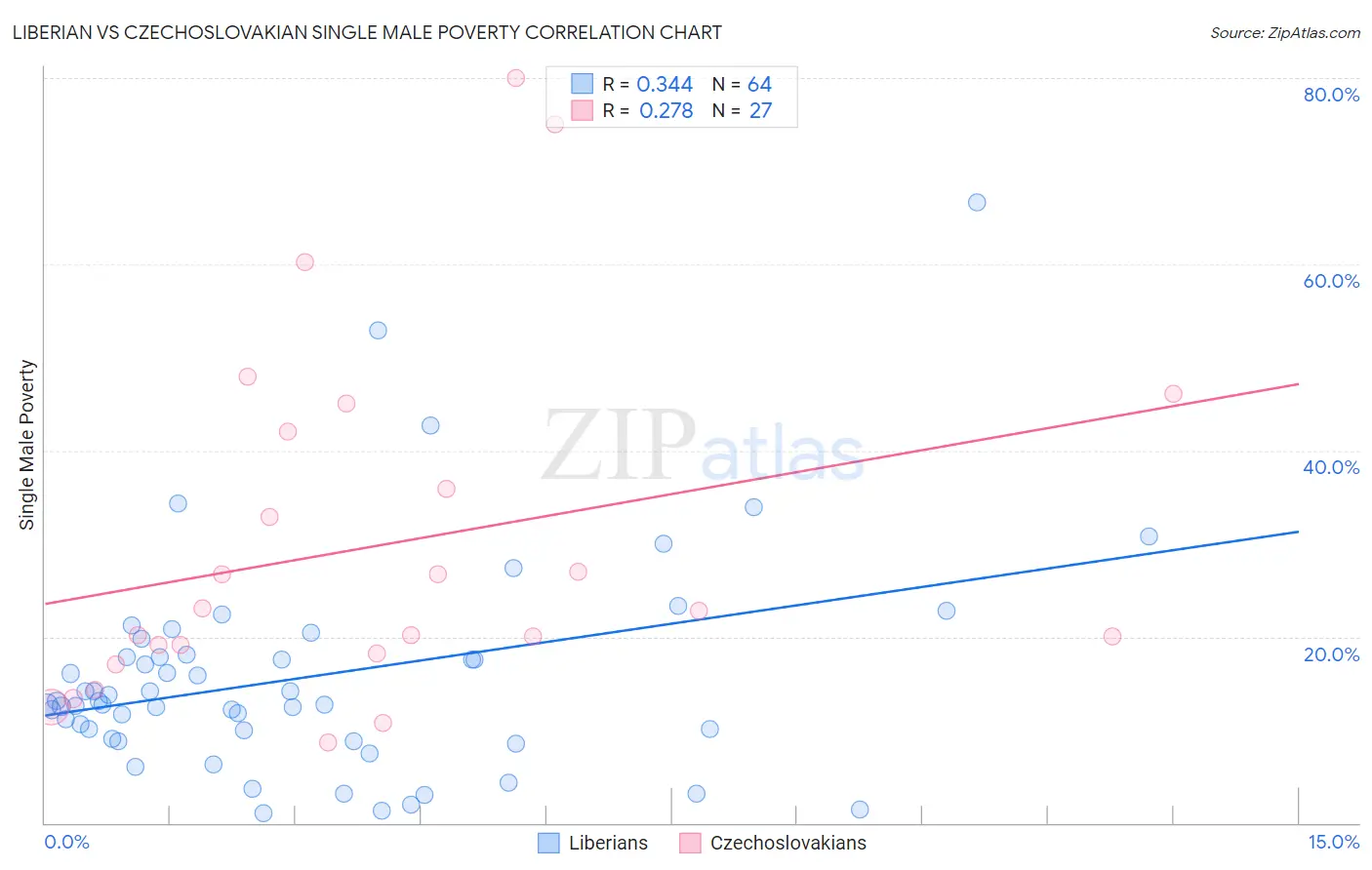 Liberian vs Czechoslovakian Single Male Poverty