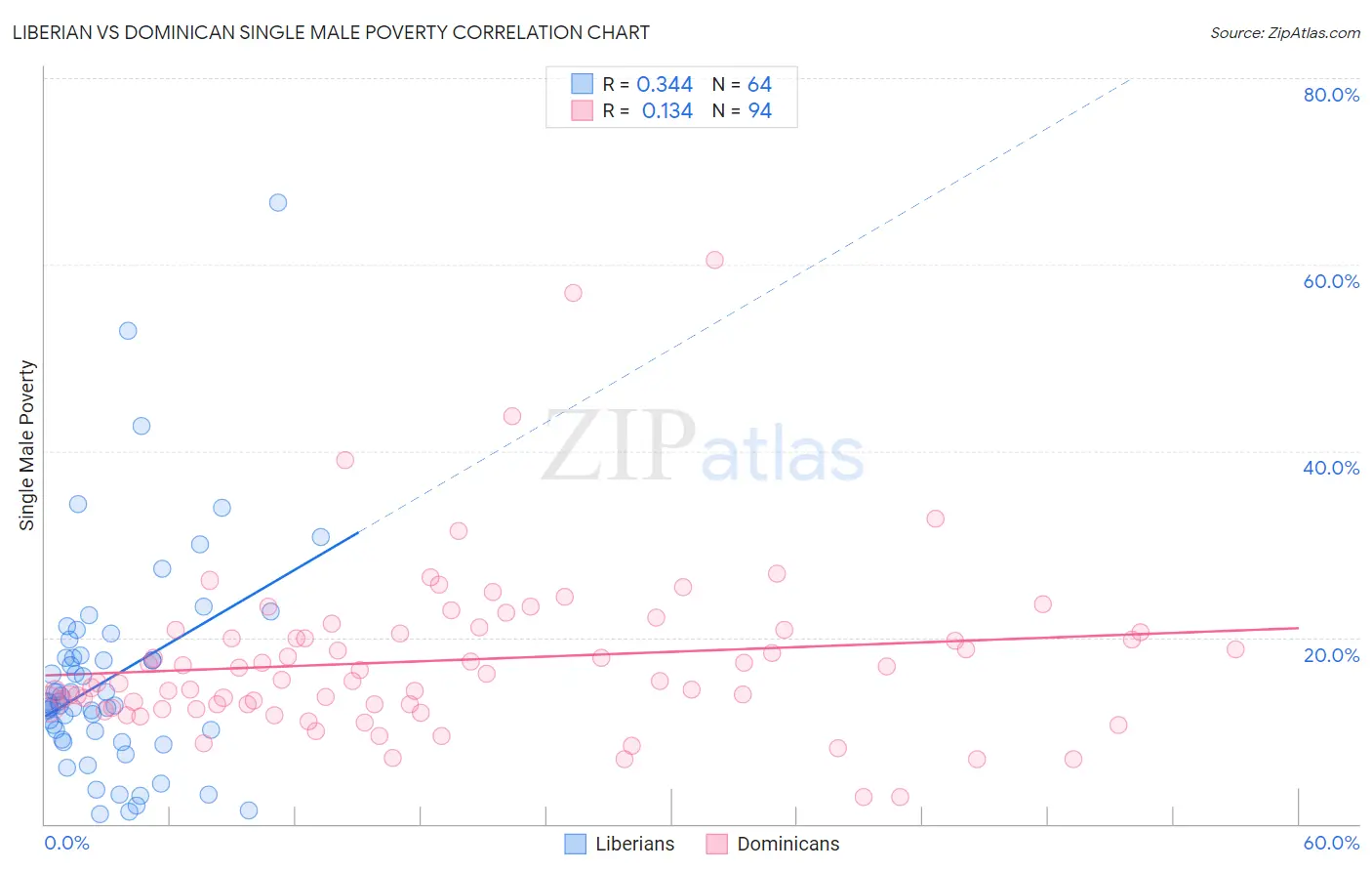Liberian vs Dominican Single Male Poverty