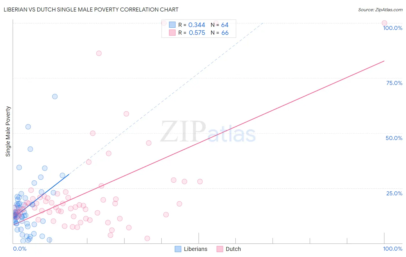Liberian vs Dutch Single Male Poverty