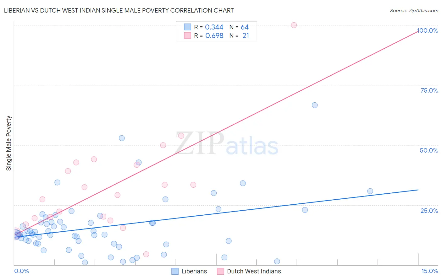 Liberian vs Dutch West Indian Single Male Poverty