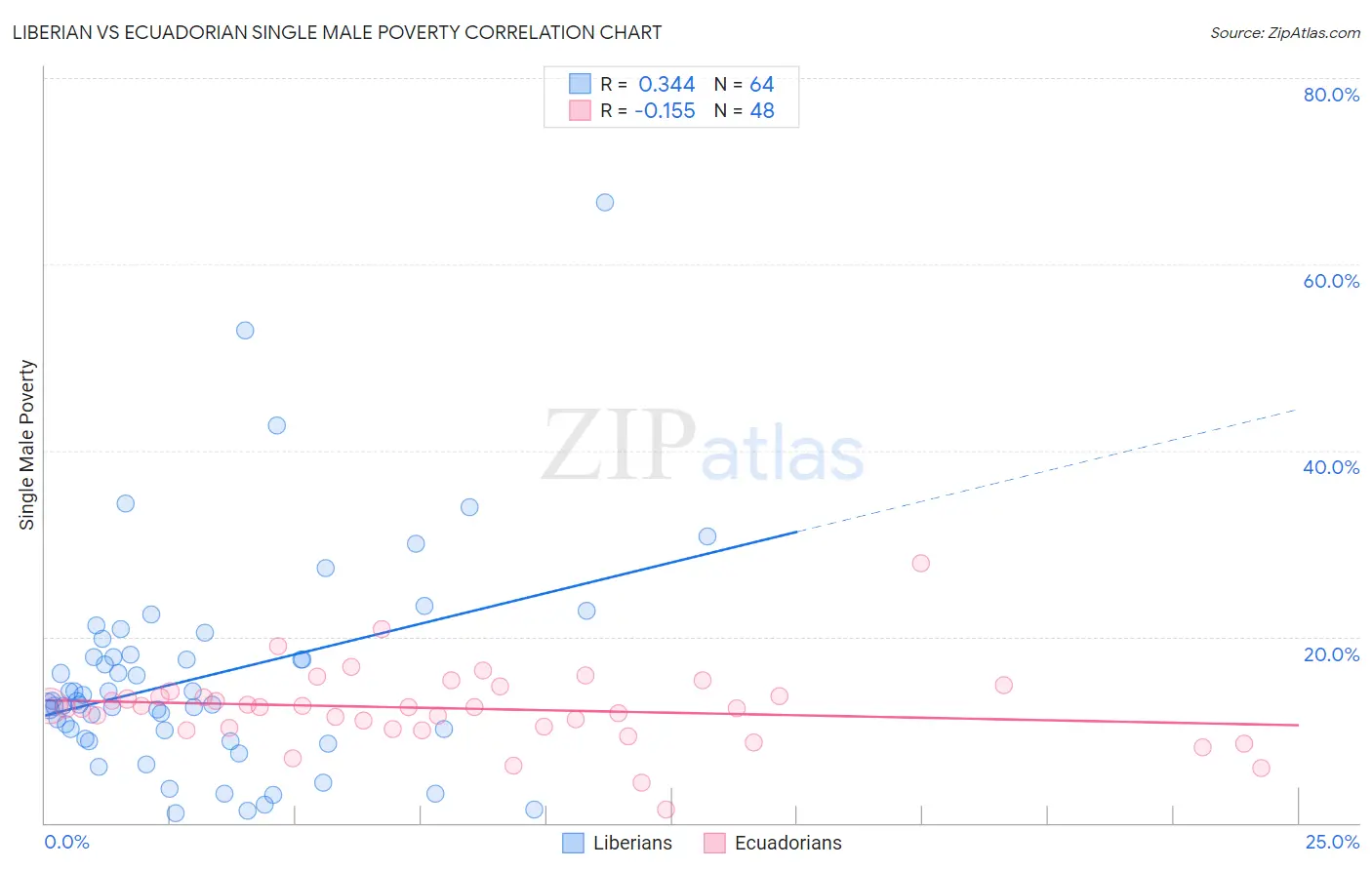 Liberian vs Ecuadorian Single Male Poverty