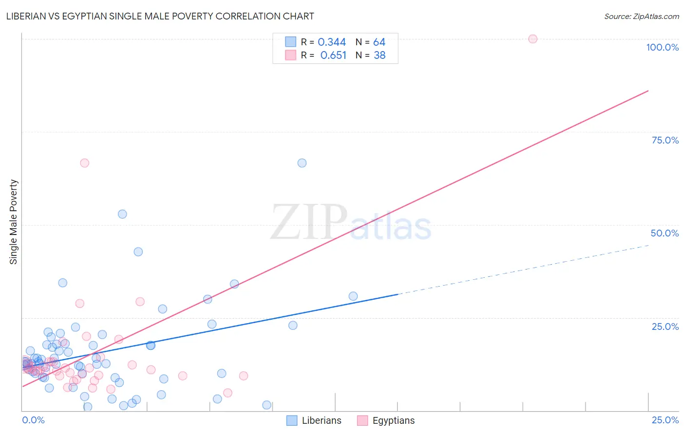 Liberian vs Egyptian Single Male Poverty