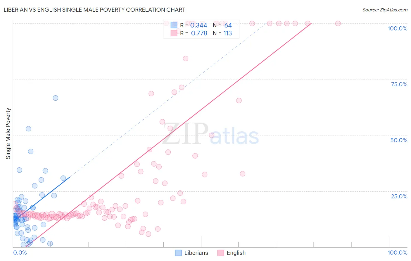 Liberian vs English Single Male Poverty