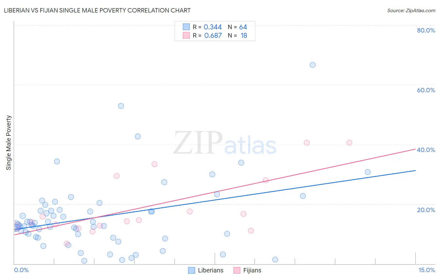 Liberian vs Fijian Single Male Poverty