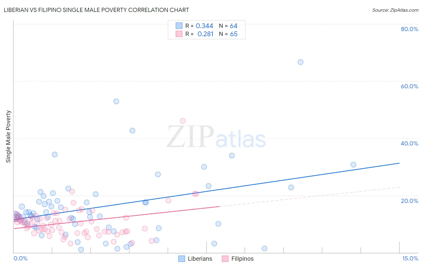 Liberian vs Filipino Single Male Poverty