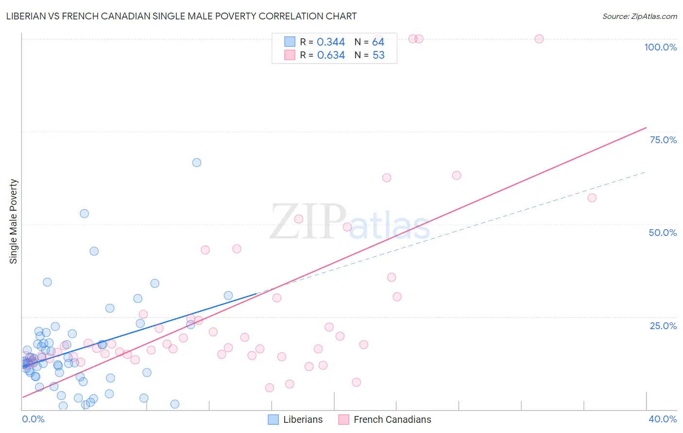 Liberian vs French Canadian Single Male Poverty