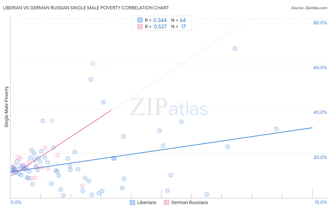 Liberian vs German Russian Single Male Poverty