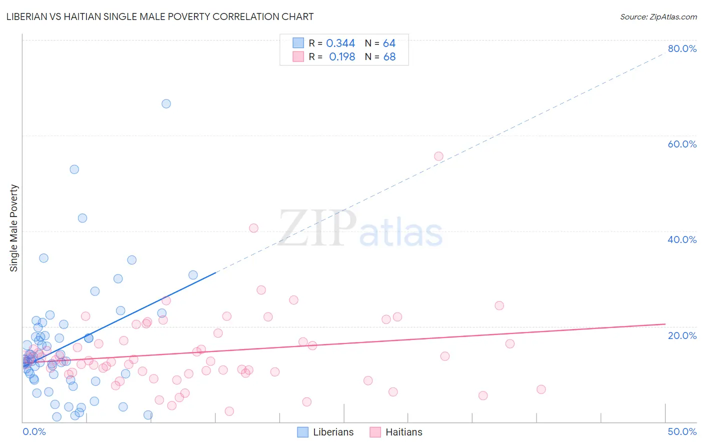 Liberian vs Haitian Single Male Poverty
