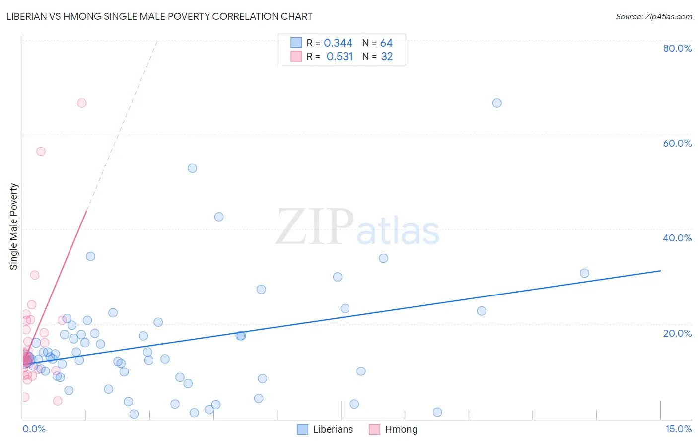 Liberian vs Hmong Single Male Poverty