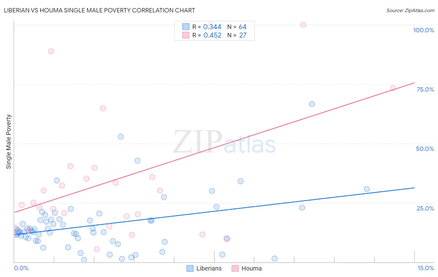 Liberian vs Houma Single Male Poverty
