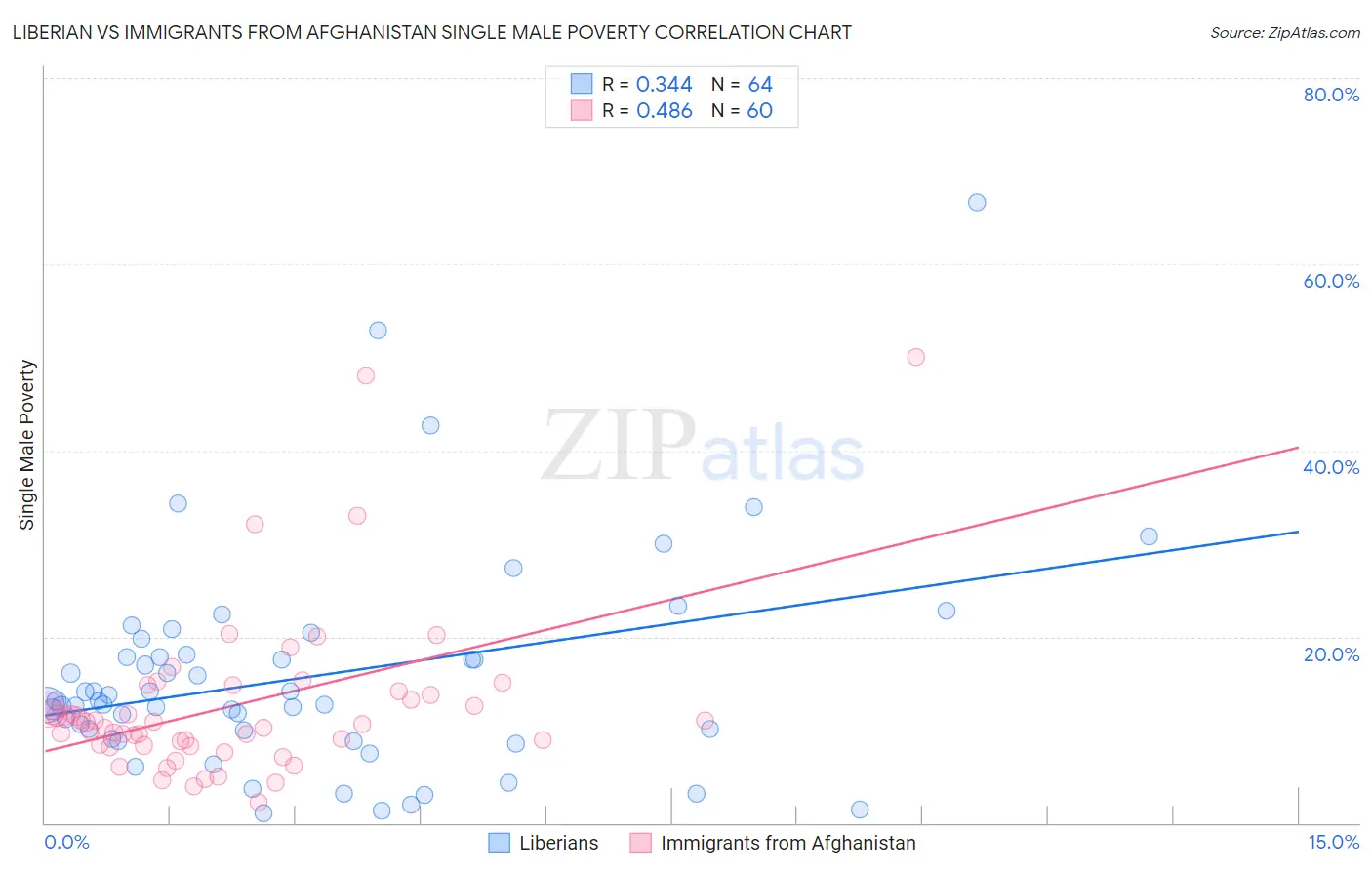 Liberian vs Immigrants from Afghanistan Single Male Poverty