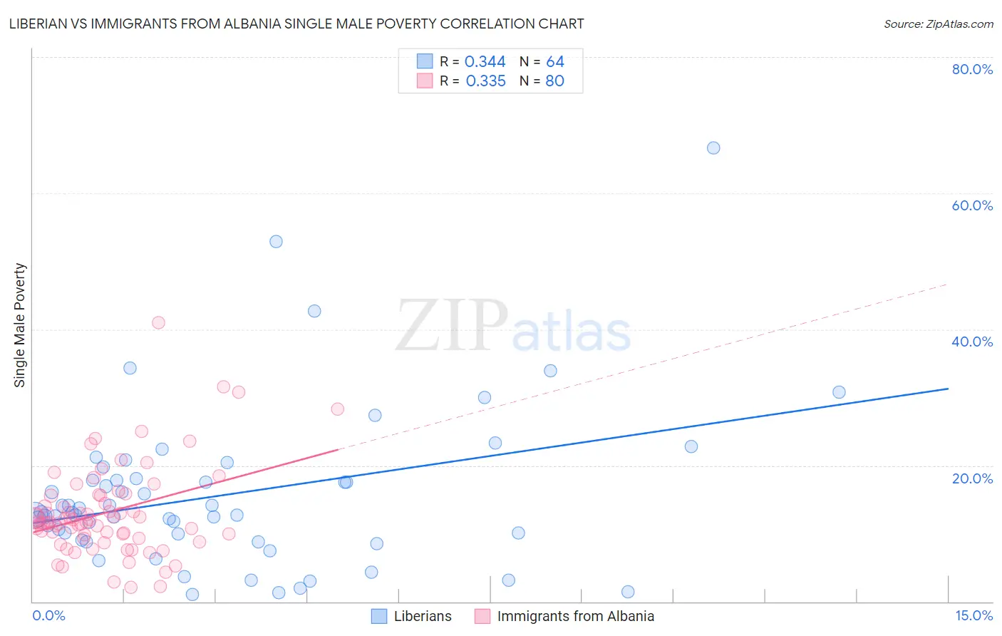 Liberian vs Immigrants from Albania Single Male Poverty