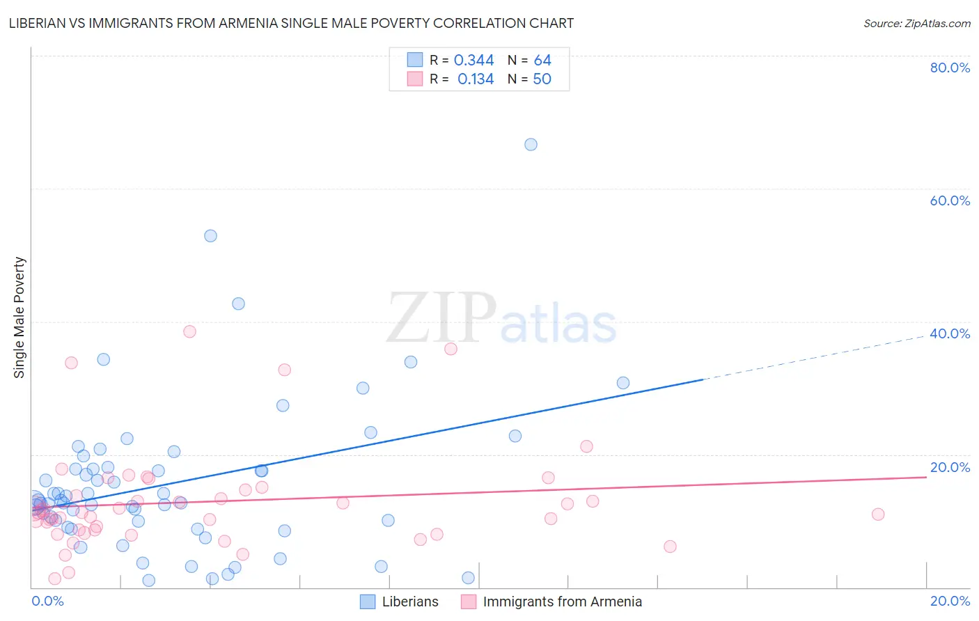 Liberian vs Immigrants from Armenia Single Male Poverty