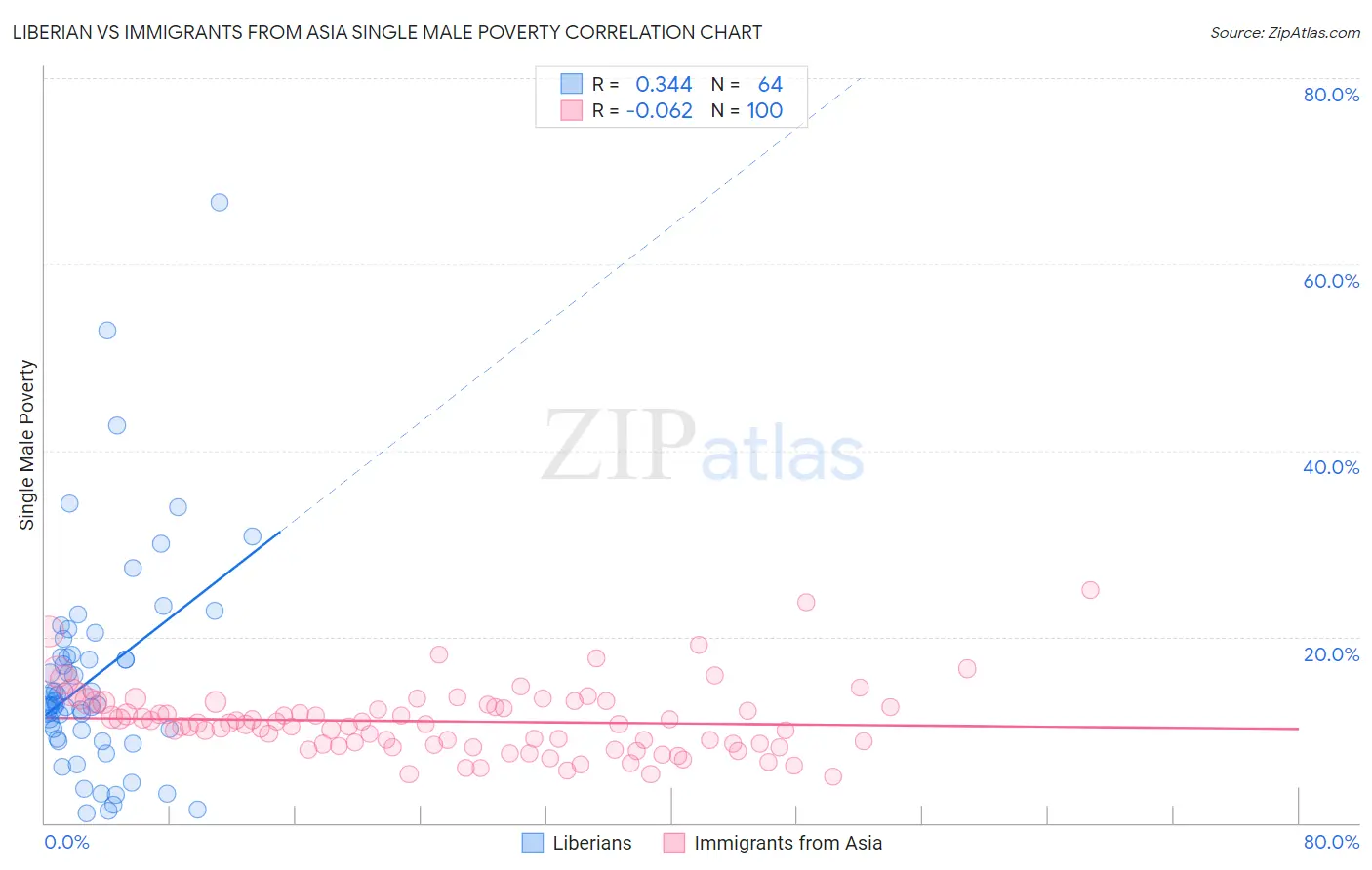 Liberian vs Immigrants from Asia Single Male Poverty