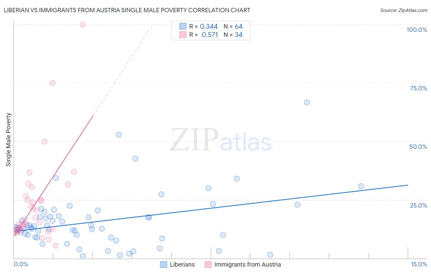 Liberian vs Immigrants from Austria Single Male Poverty